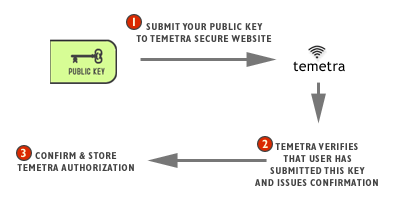 Payments – Temetra
